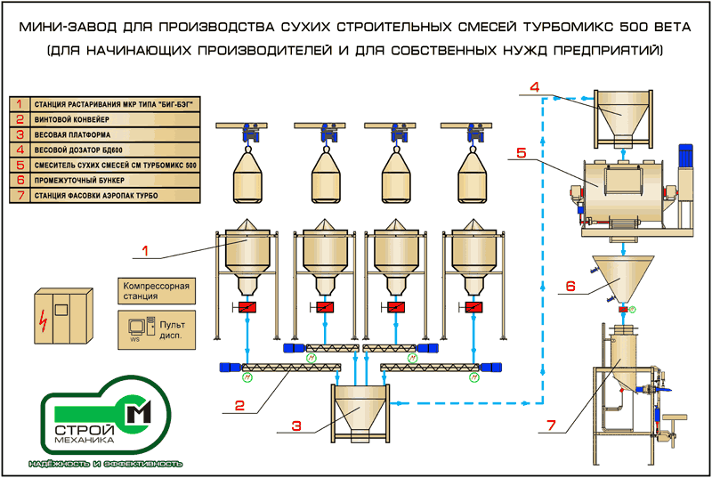 Производство сухих молочных каш