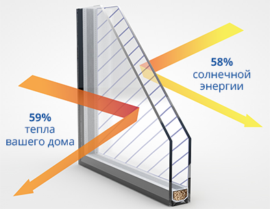 Мультифункциональный стеклопакет SOLAR