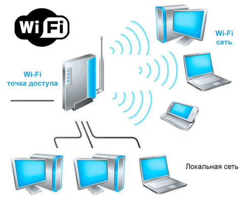 Обслуживание компьютерных сетей и сети Wi-Fi