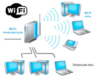 Обслуживание компьютерных сетей и сети Wi-Fi