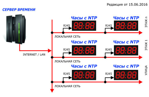 Установка системы точного времени