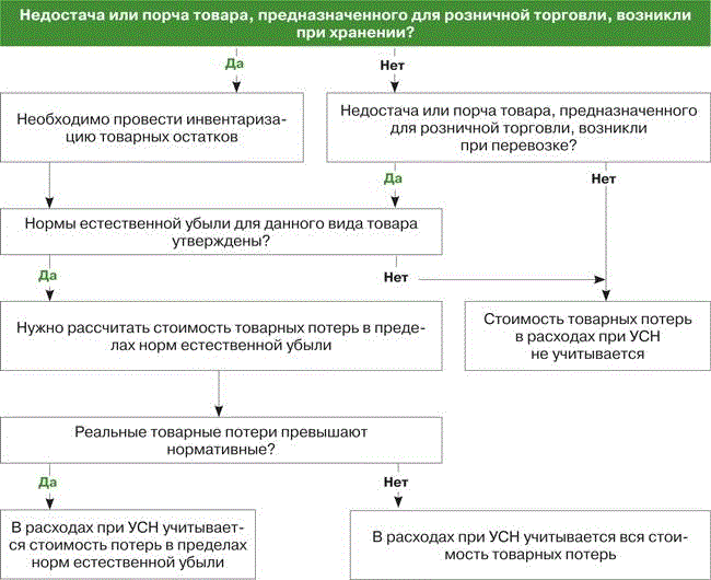 Недостача товара в магазине