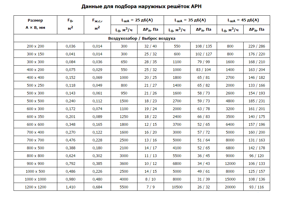 Таблица расхода воздуха. Вентиляционная решетка 125х125 пропускная способность. Таблица выбора вентиляционных решеток. Вентиляционные решётки Арн таблица. Таблица подбора вентиляционных решеток.