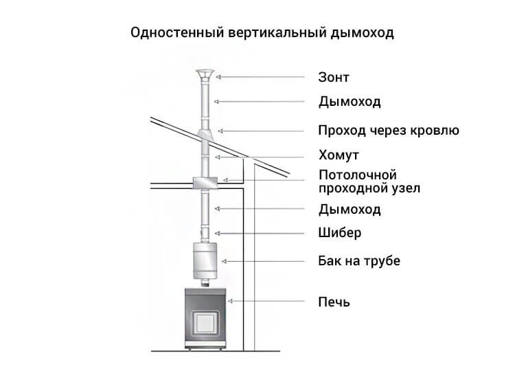 Схема сборки дымохода феррум